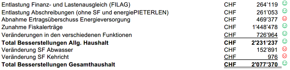 Grafik Veränderung gegenüber Budget 2024