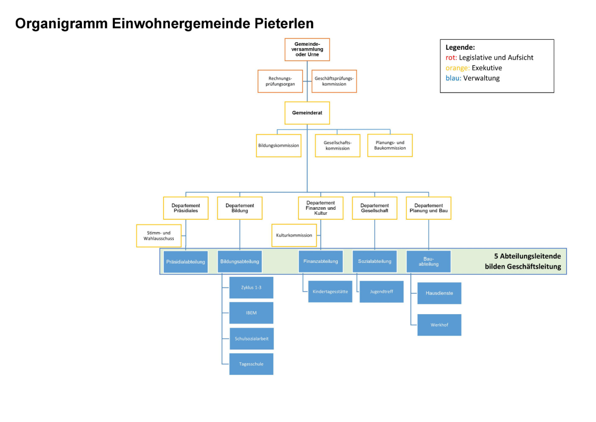 Organigramm Einwohnergemeinde Pieterlen